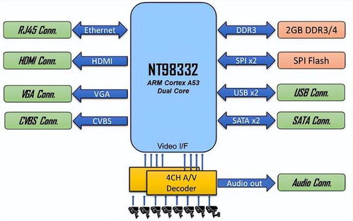 大聯(lián)大詮鼎集團推出基于聯(lián)詠科技產(chǎn)品的AI DVR方案，提供全方位技術(shù)服務